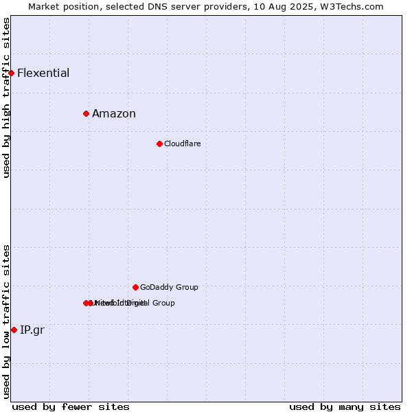 Market position of Amazon vs. IP.gr vs. Flexential