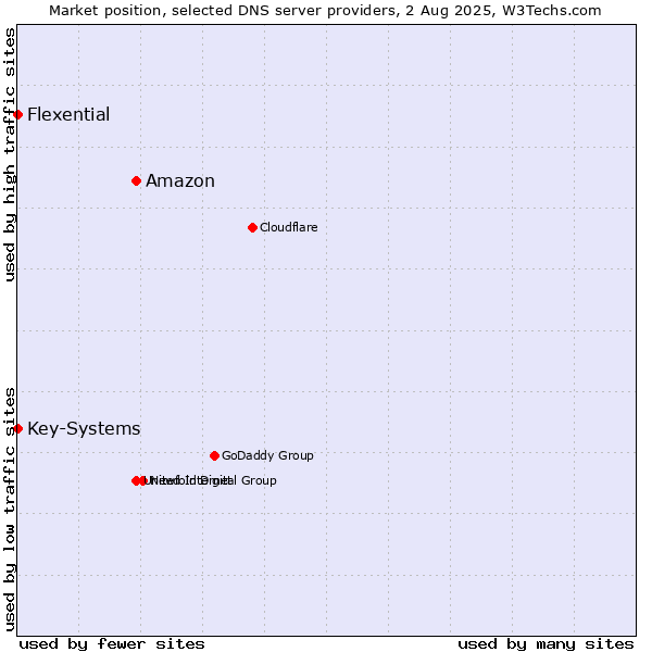 Market position of Amazon vs. Flexential vs. Key-Systems