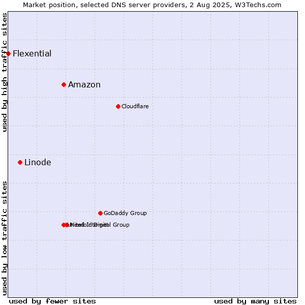 Market position of Amazon vs. Linode vs. Flexential