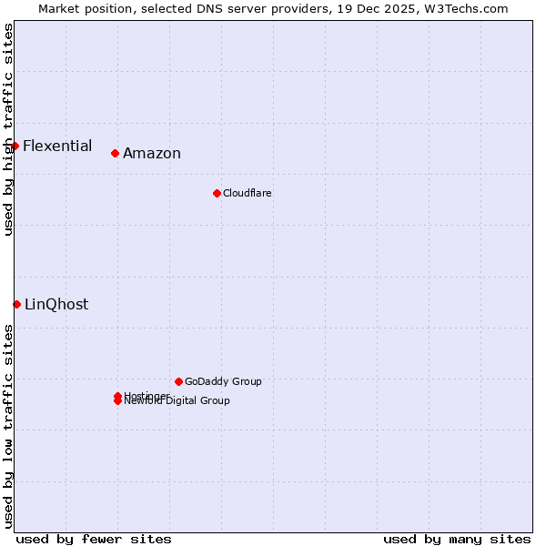 Market position of Amazon vs. LinQhost vs. Flexential