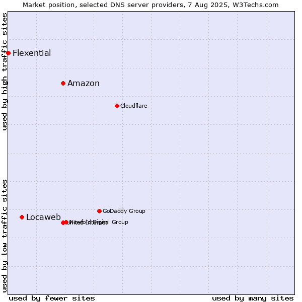 Market position of Amazon vs. Locaweb vs. Flexential
