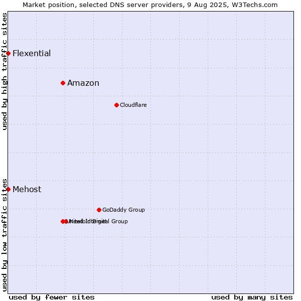 Market position of Amazon vs. Mehost vs. Flexential