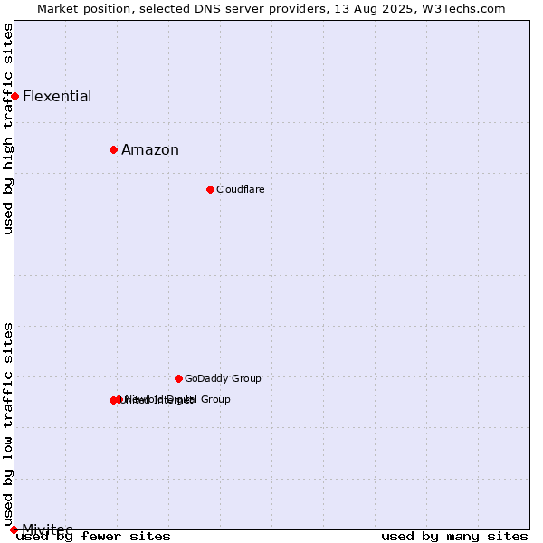 Market position of Amazon vs. Flexential vs. Mivitec