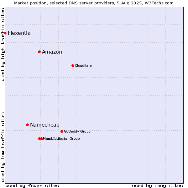 Market position of Amazon vs. Namecheap vs. Flexential