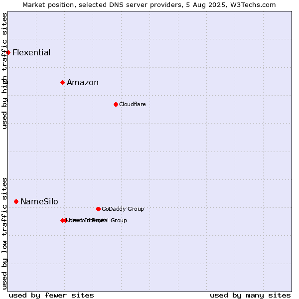 Market position of Amazon vs. NameSilo vs. Flexential