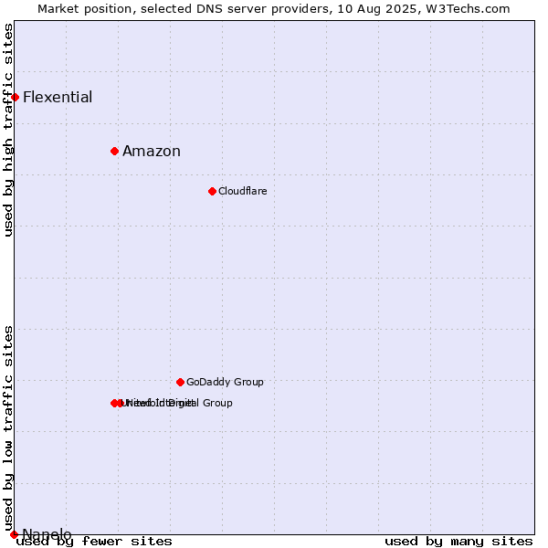 Market position of Amazon vs. Flexential vs. Nanelo