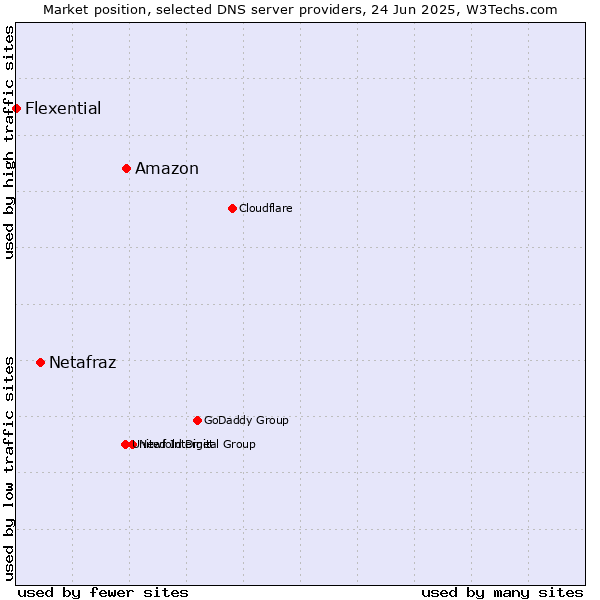 Market position of Amazon vs. Netafraz vs. Flexential