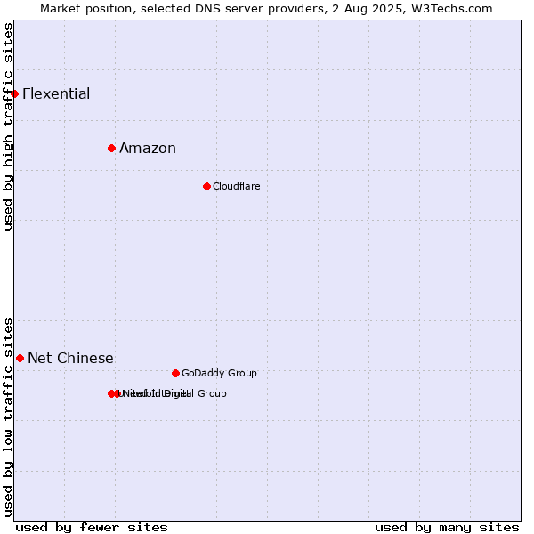 Market position of Amazon vs. Net Chinese vs. Flexential