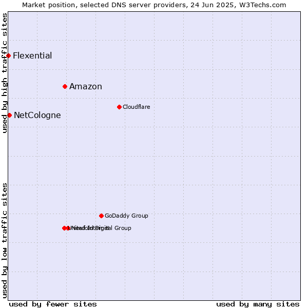 Market position of Amazon vs. NetCologne vs. Flexential