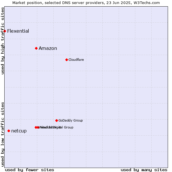 Market position of Amazon vs. netcup vs. Flexential