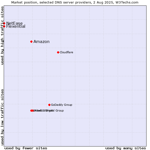 Market position of Amazon vs. Flexential vs. NetEase