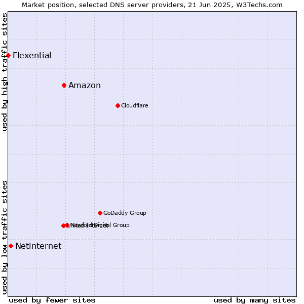 Market position of Amazon vs. Netinternet vs. Flexential