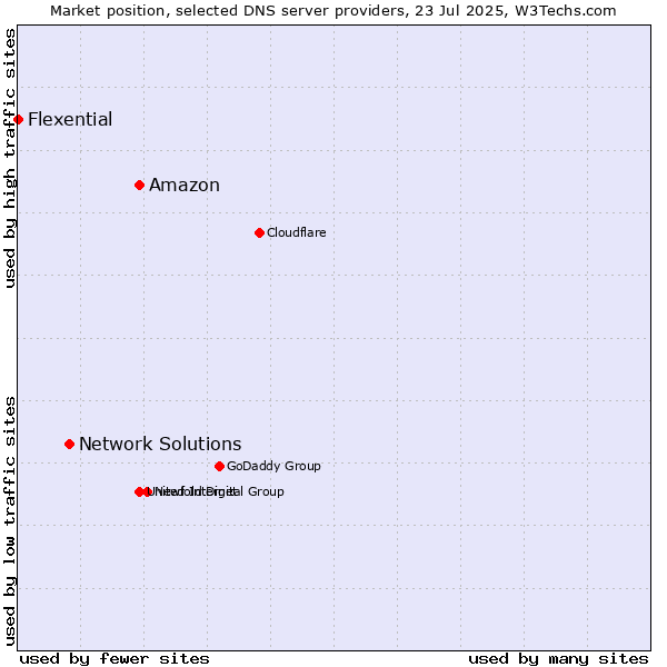 Market position of Amazon vs. Network Solutions vs. Flexential