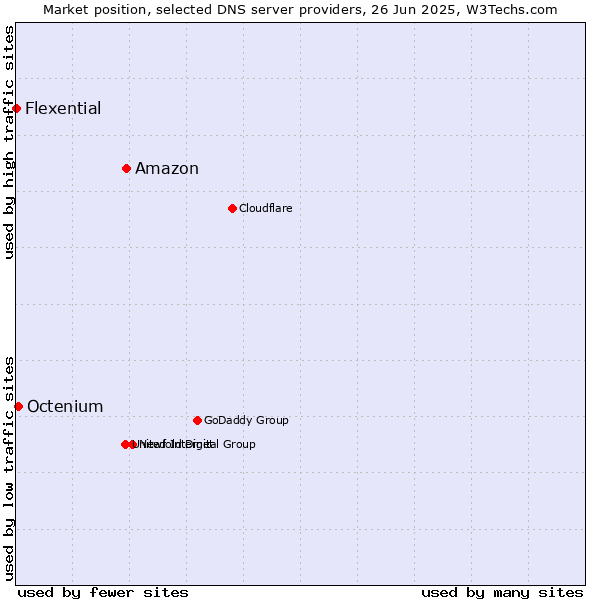 Market position of Amazon vs. Octenium vs. Flexential