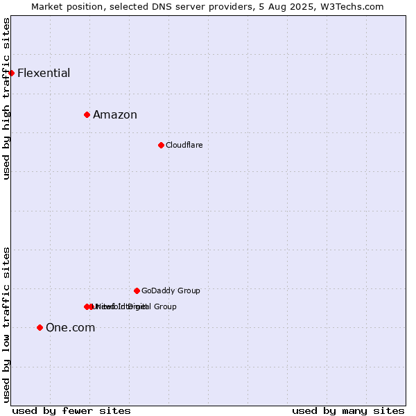 Market position of Amazon vs. One.com vs. Flexential