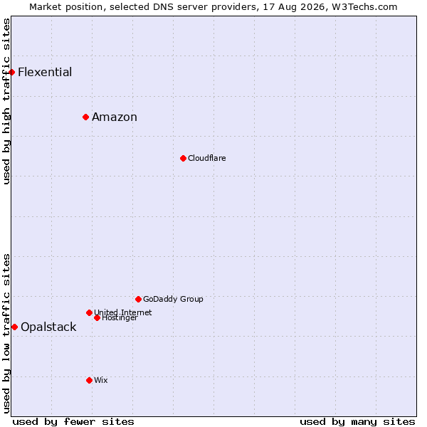 Market position of Amazon vs. Opalstack vs. Flexential
