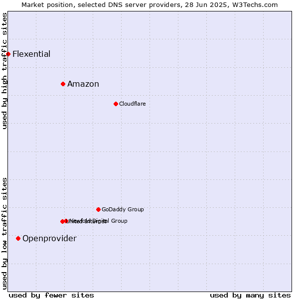 Market position of Amazon vs. Openprovider vs. Flexential