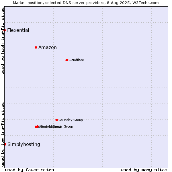 Market position of Amazon vs. Simplyhosting vs. Flexential