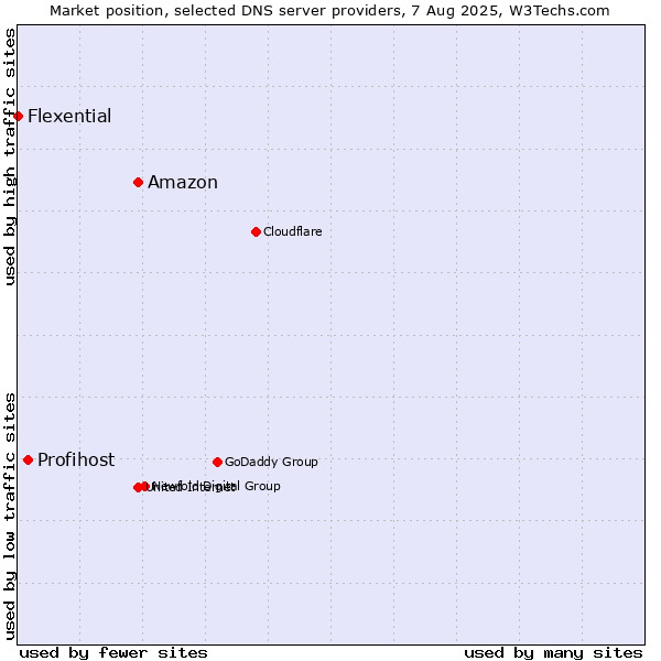 Market position of Amazon vs. Profihost vs. Flexential