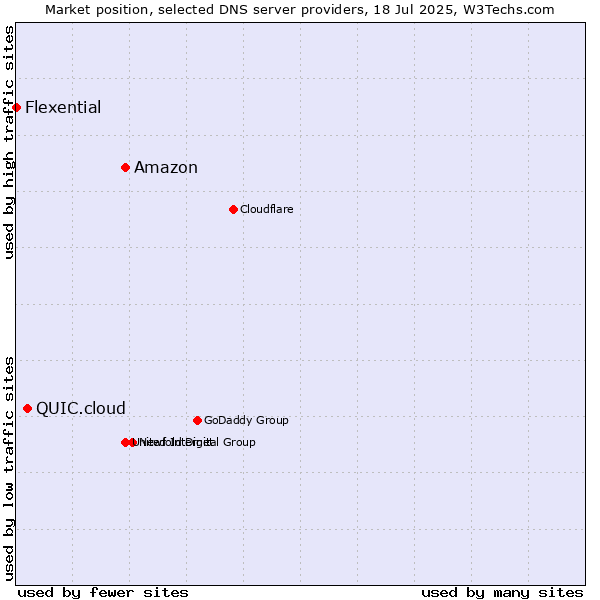 Market position of Amazon vs. QUIC.cloud vs. Flexential