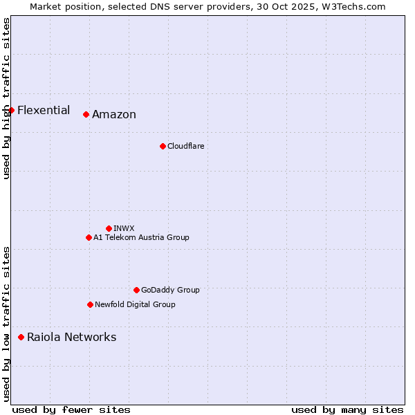 Market position of Amazon vs. Raiola Networks vs. Flexential
