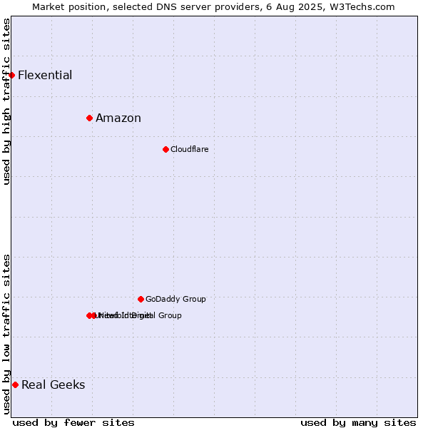 Market position of Amazon vs. Real Geeks vs. Flexential