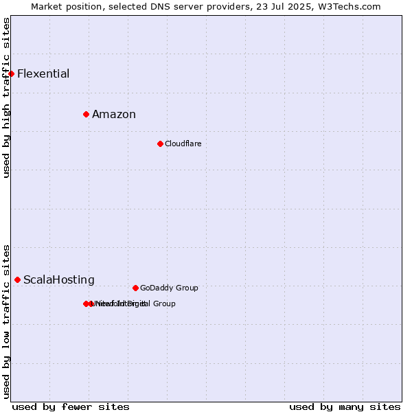 Market position of Amazon vs. ScalaHosting vs. Flexential