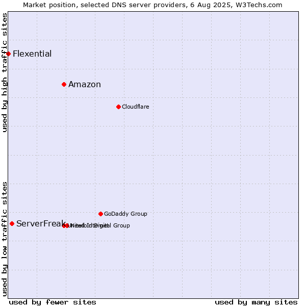 Market position of Amazon vs. ServerFreak vs. Flexential