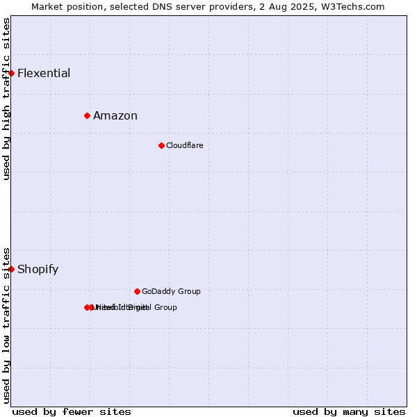 Market position of Amazon vs. Shopify vs. Flexential