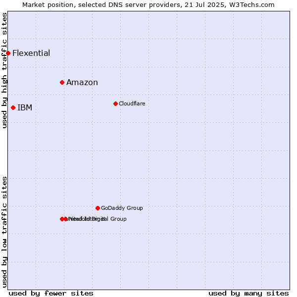 Market position of Amazon vs. IBM vs. Flexential