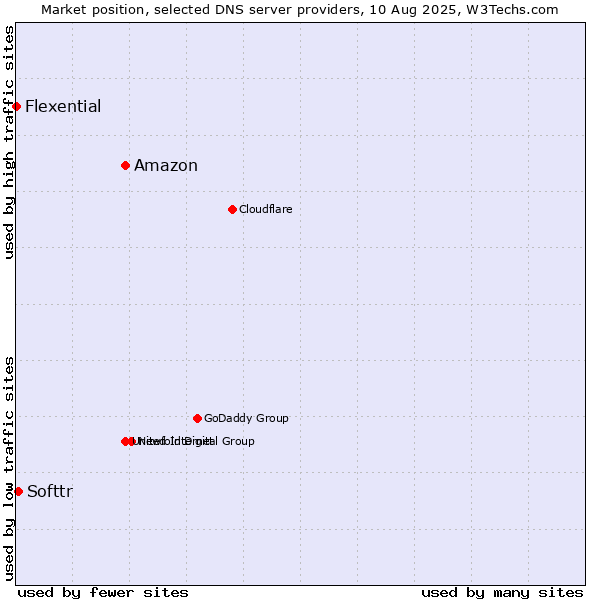 Market position of Amazon vs. Softtr vs. Flexential
