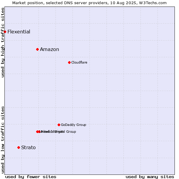 Market position of Amazon vs. Strato vs. Flexential