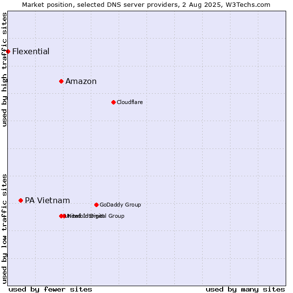 Market position of Amazon vs. PA Vietnam vs. Flexential