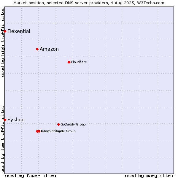 Market position of Amazon vs. Flexential vs. Sysbee