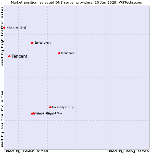 Market position of Amazon vs. Tencent vs. Flexential