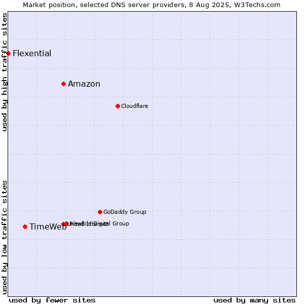 Market position of Amazon vs. TimeWeb vs. Flexential