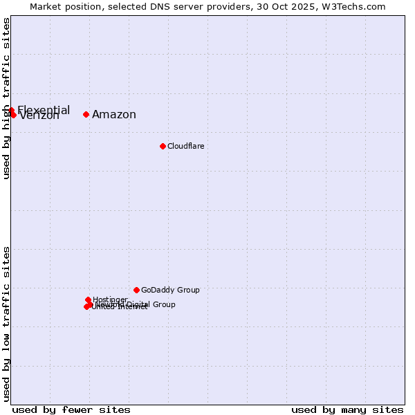 Market position of Amazon vs. Verizon vs. Flexential