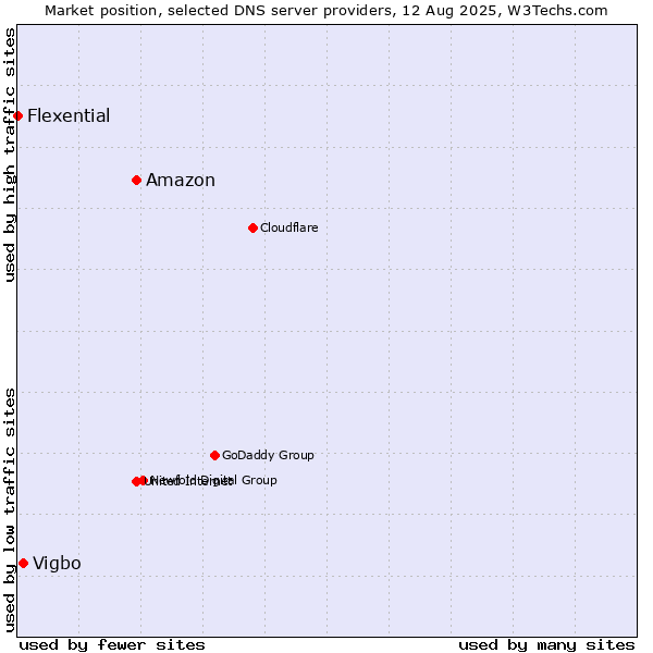 Market position of Amazon vs. Vigbo vs. Flexential