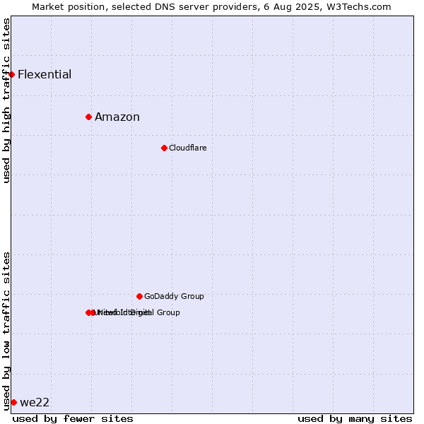 Market position of Amazon vs. we22 vs. Flexential