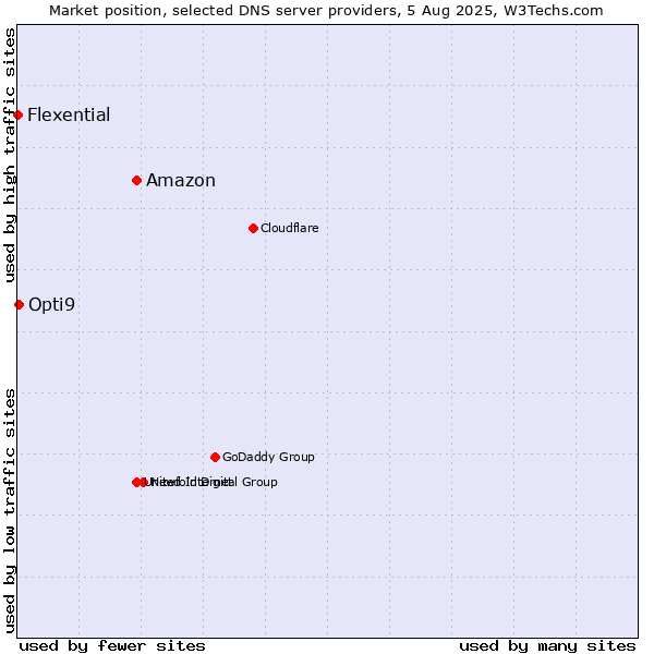 Market position of Amazon vs. Opti9 vs. Flexential