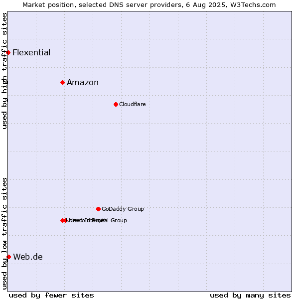 Market position of Amazon vs. Web.de vs. Flexential