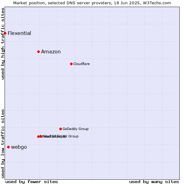 Market position of Amazon vs. webgo vs. Flexential