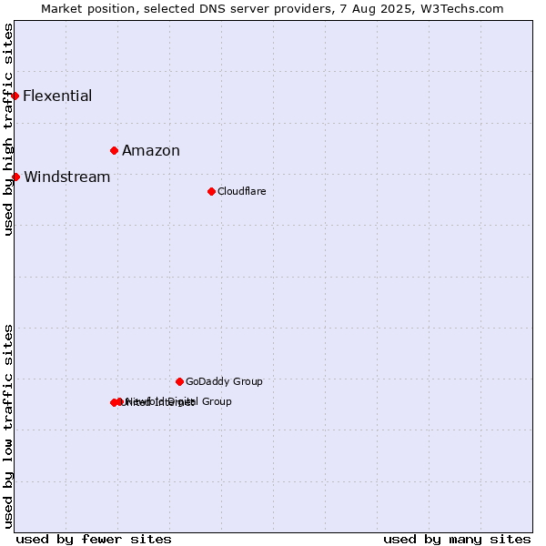 Market position of Amazon vs. Windstream vs. Flexential