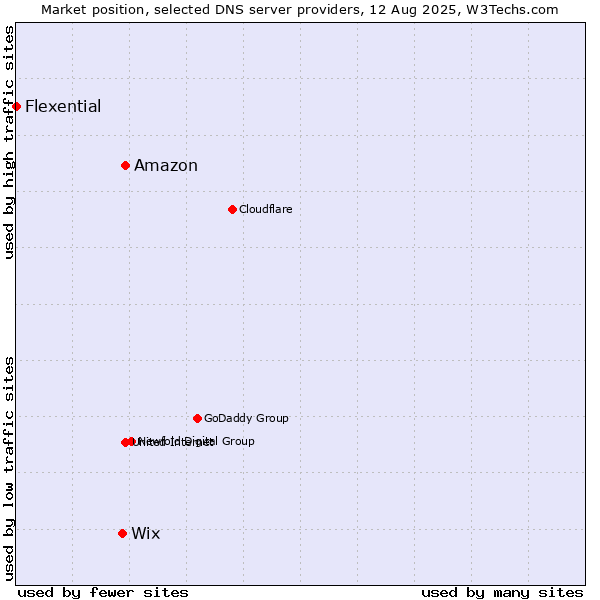 Market position of Amazon vs. Wix vs. Flexential