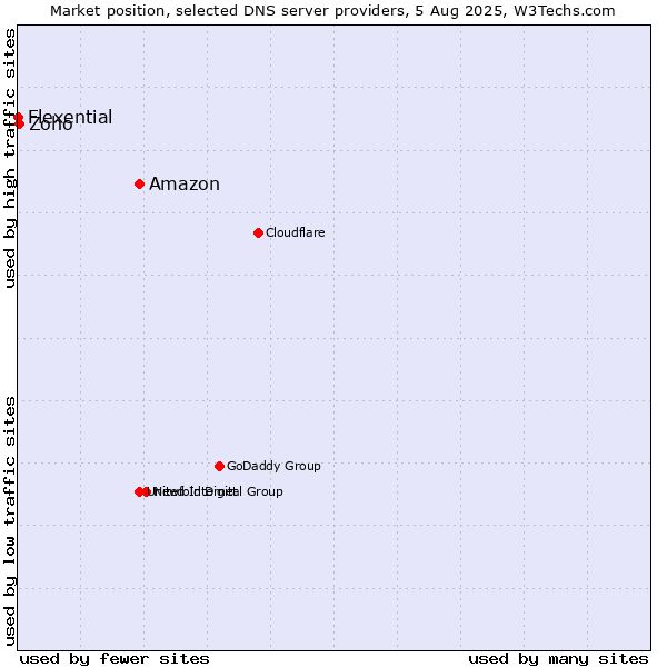Market position of Amazon vs. Zoho vs. Flexential