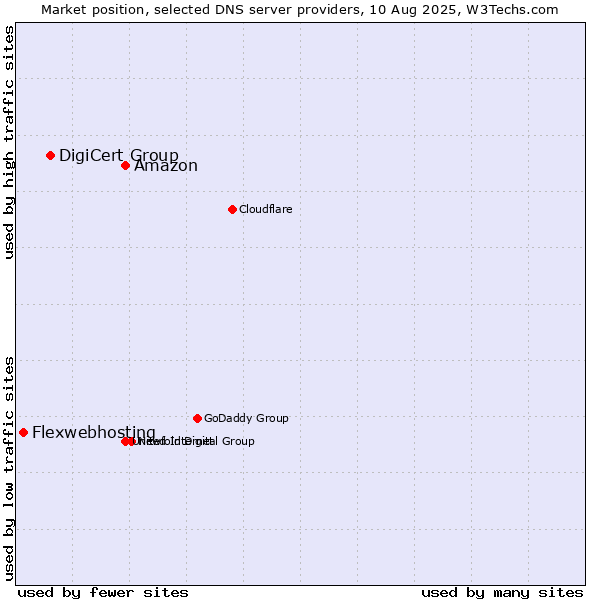 Market position of Amazon vs. DigiCert Group vs. Flexwebhosting