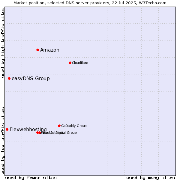 Market position of Amazon vs. easyDNS Group vs. Flexwebhosting