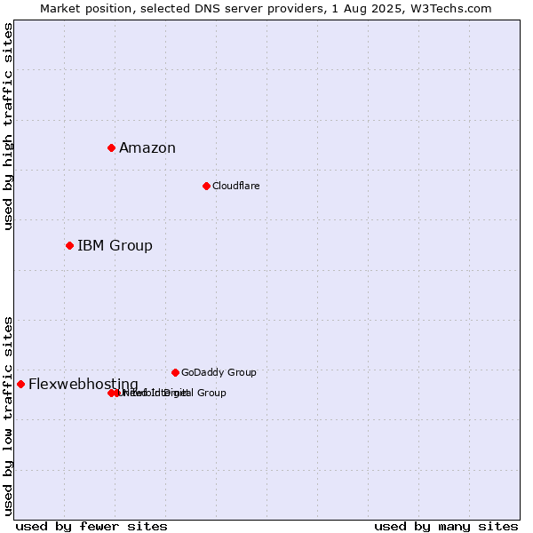 Market position of Amazon vs. IBM Group vs. Flexwebhosting
