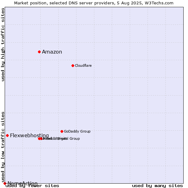 Market position of Amazon vs. Flexwebhosting vs. NameAction