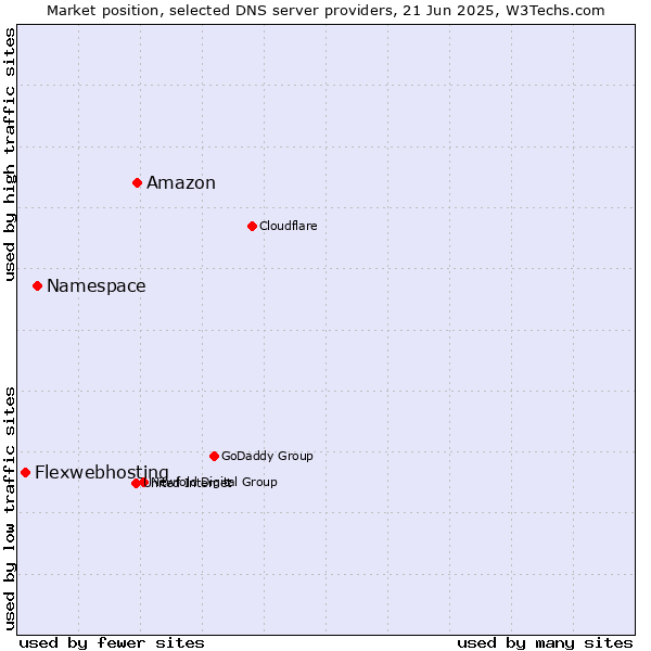 Market position of Amazon vs. Namespace vs. Flexwebhosting